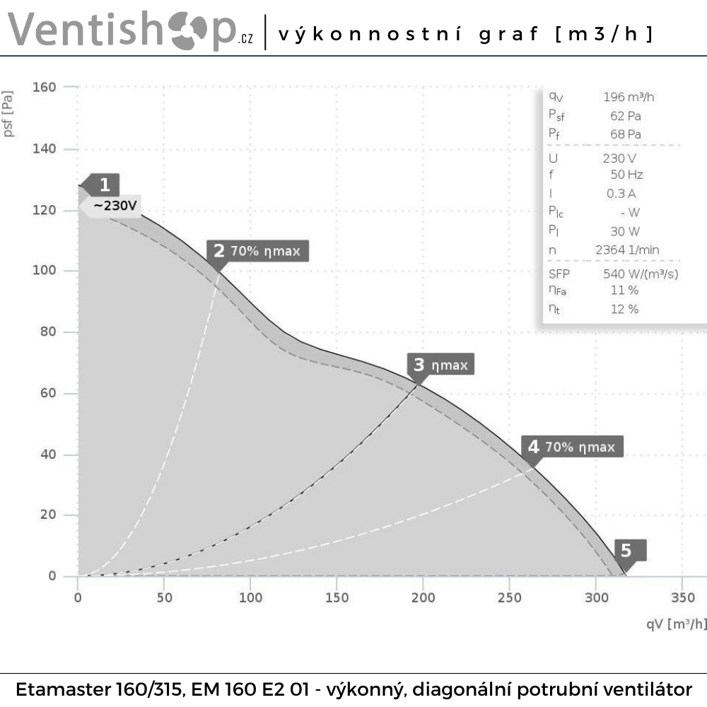 Rozměry potrubního ventilátoru Etaline
