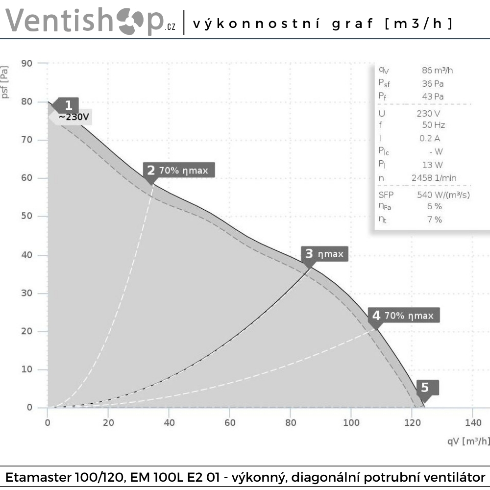 Rozměry potrubního ventilátoru Etaline