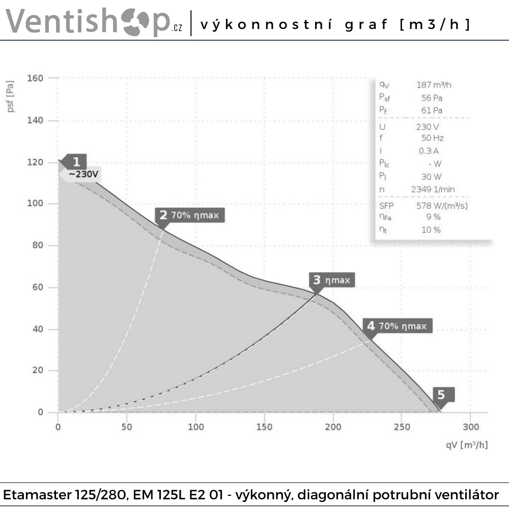 Rozměry potrubního ventilátoru Etaline