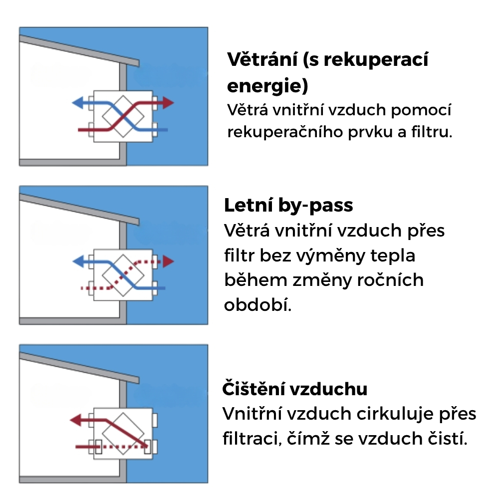 Centrální rekuperace – HEPA H13, BLDC motor, průtok 270 m³/h Centrální rekuperace – HEPA H13, BLDC motor, průtok 270 m³/h