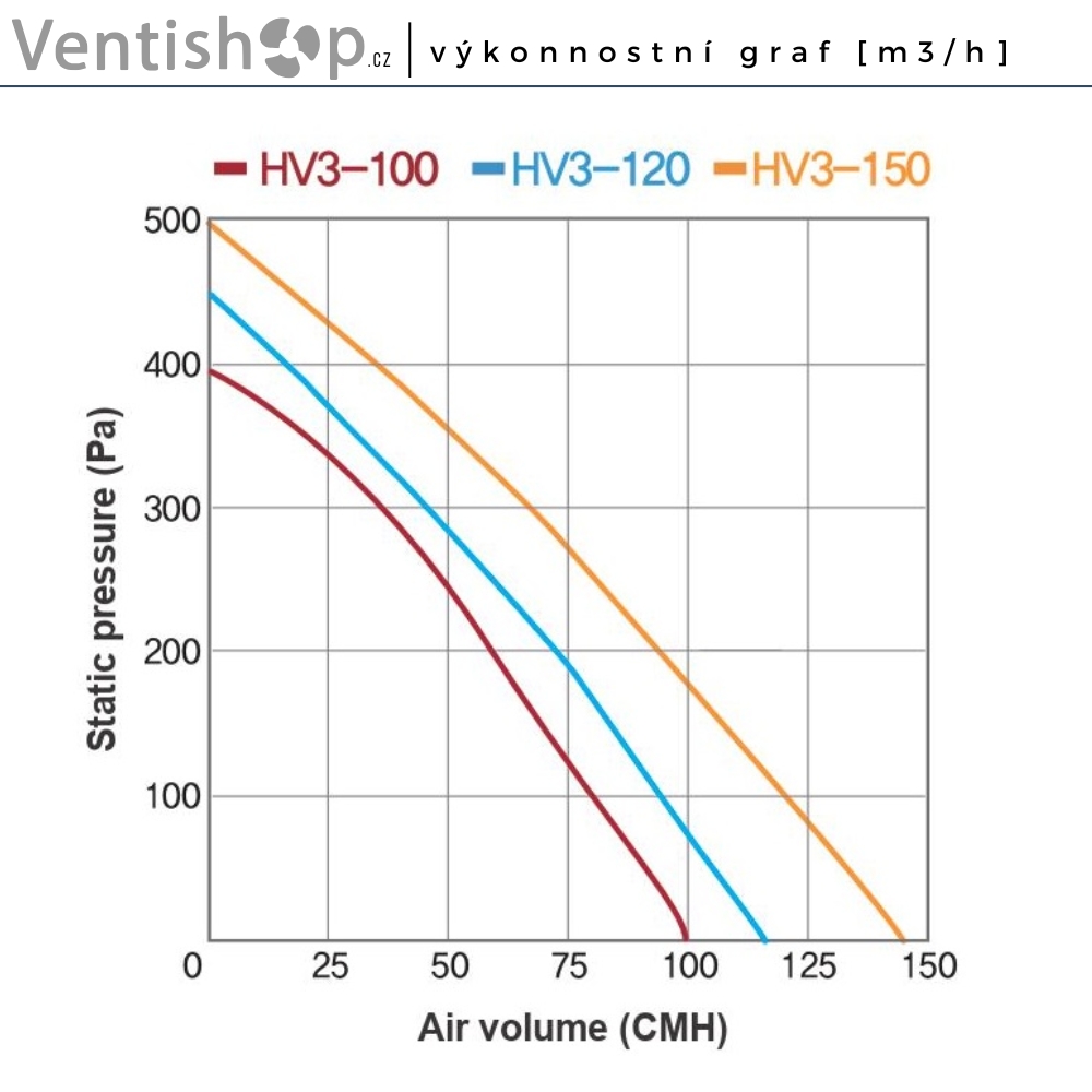 Koupelnový ventilátor s motorizovanou klapkou Koupelnový ventilátor s motorizovanou klapkou