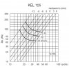 KEL125graf