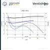 Graf potrubního ventilátoru LINEO QUIET