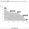 Výkonnostní graf výkonného ventilátoru Ruct