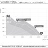 Výkonnostní graf výkonného ventilátoru Ruct