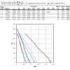 Výkonnostní graf ventilátoru Lindab TF
