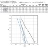 Výkonnostní graf ventilátoru LINDAB LTF