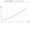 Zvlhčovač vzduchu pro rekuperace - graf průtoku