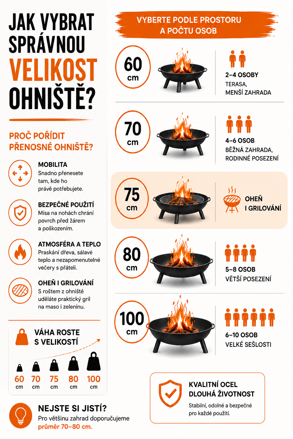 Přehled velikostí přenosných ohnišť podle průměru