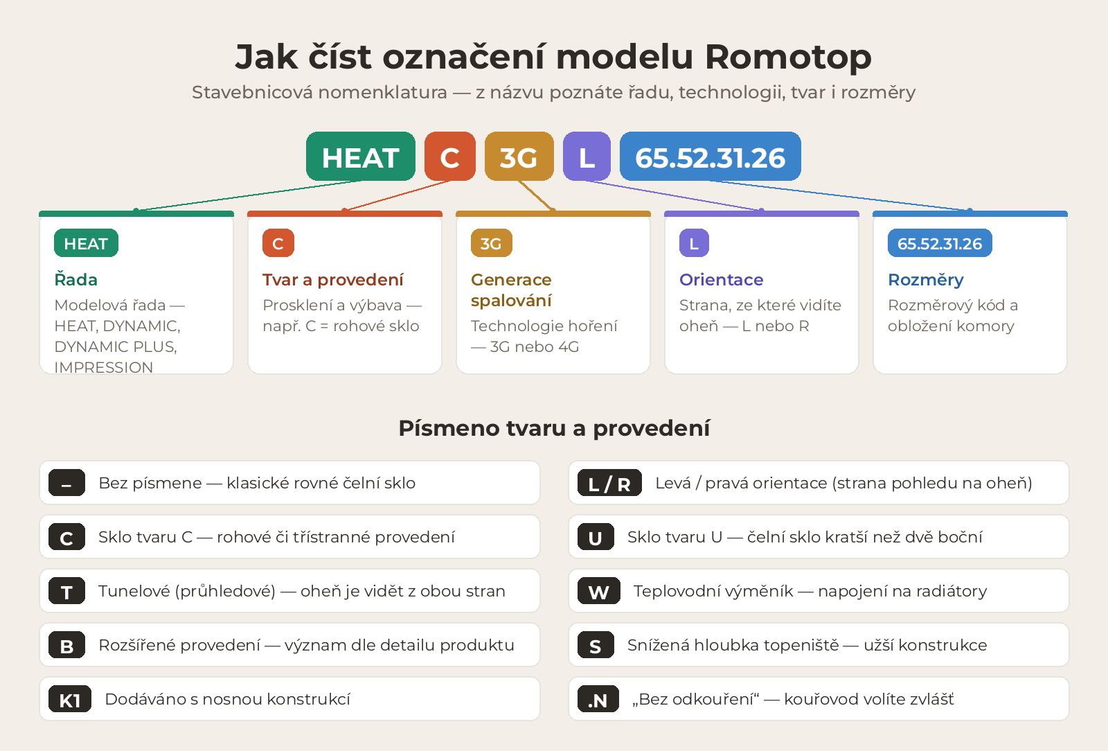 Jak číst označení modelu Romotop: řada, tvar, generace spalování, orientace a rozměry