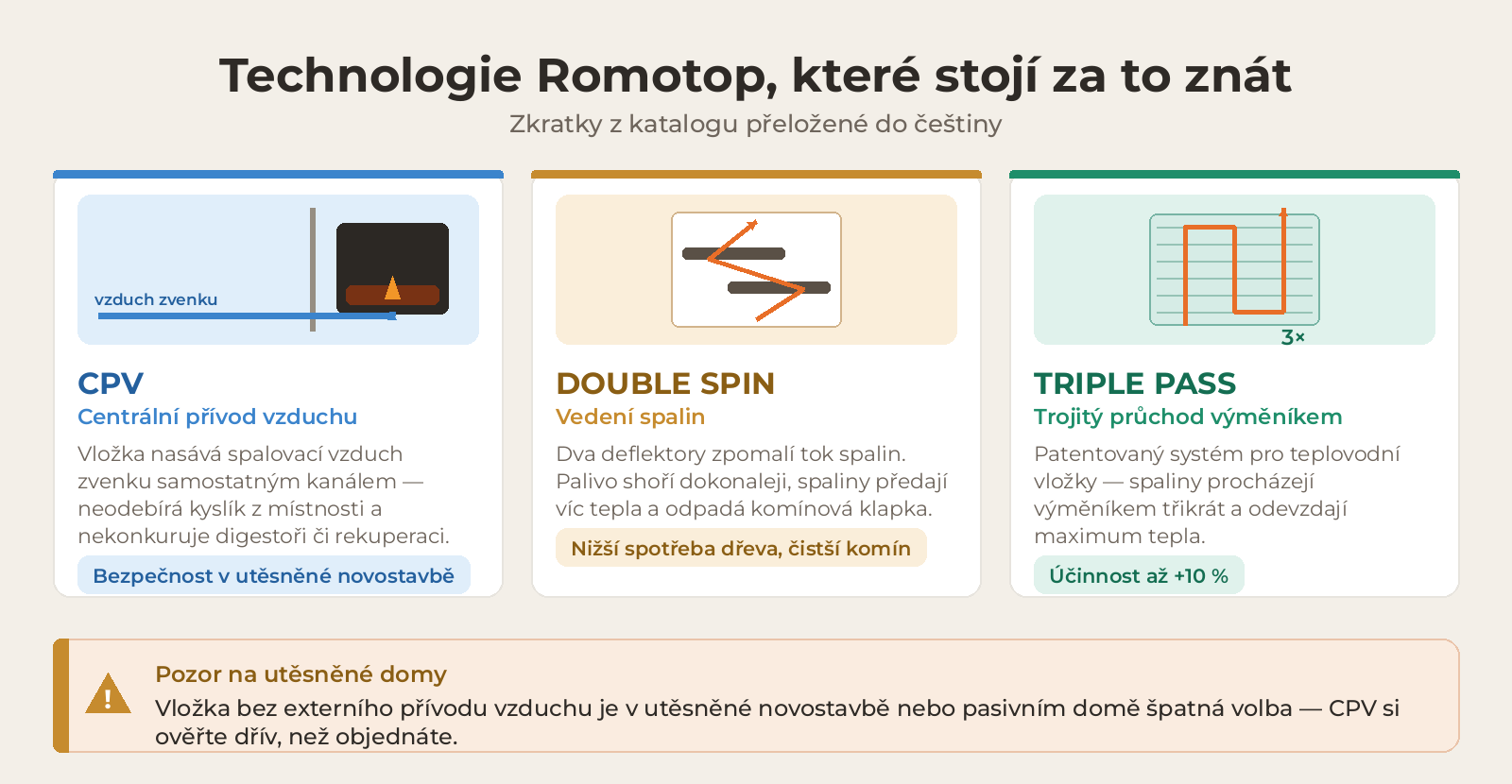 Technologie Romotop: CPV centrální přívod vzduchu, DOUBLE SPIN vedení spalin, TRIPLE PASS výměník