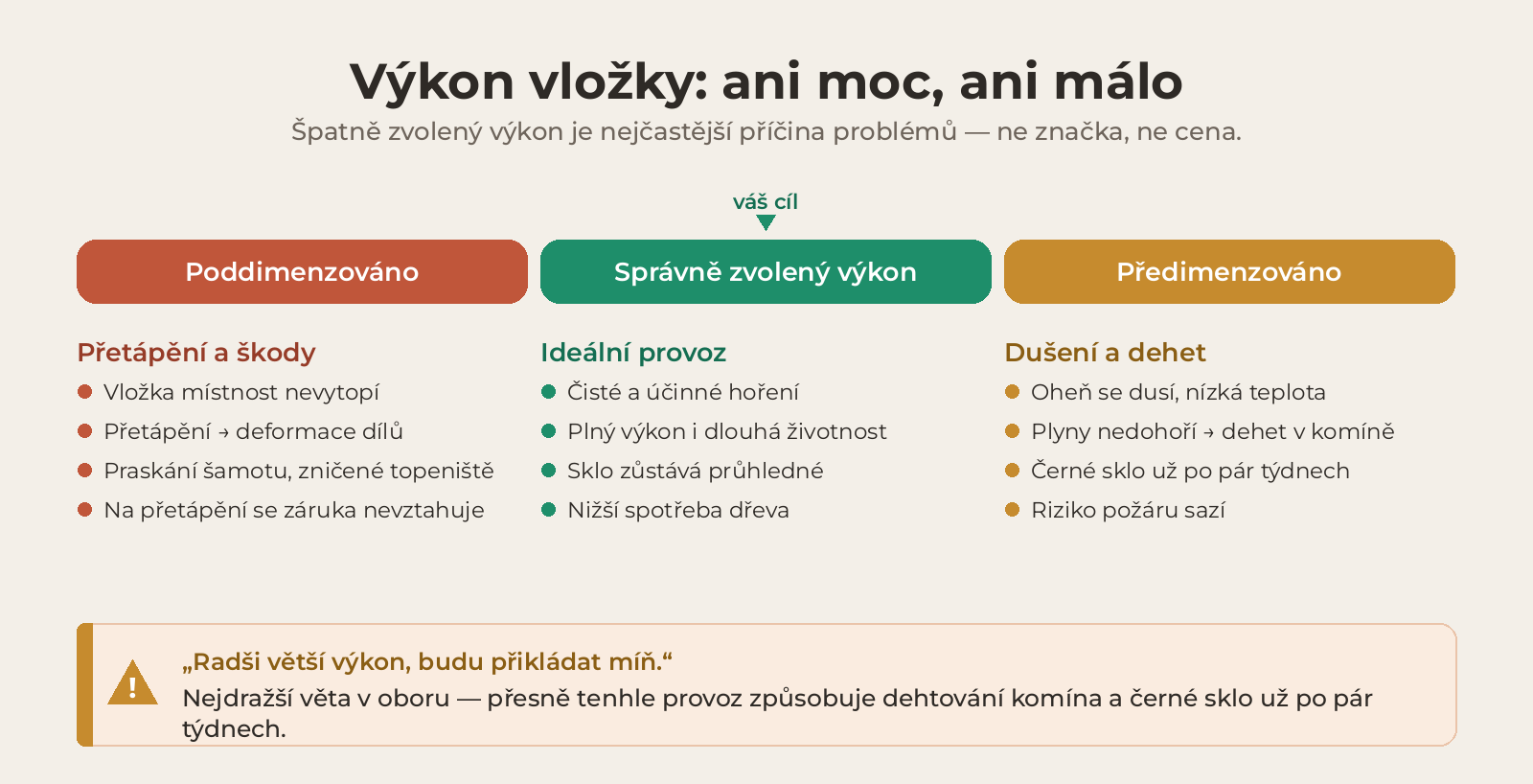 Výkon krbové vložky: poddimenzovaný, správný a předimenzovaný výkon a jejich důsledky
