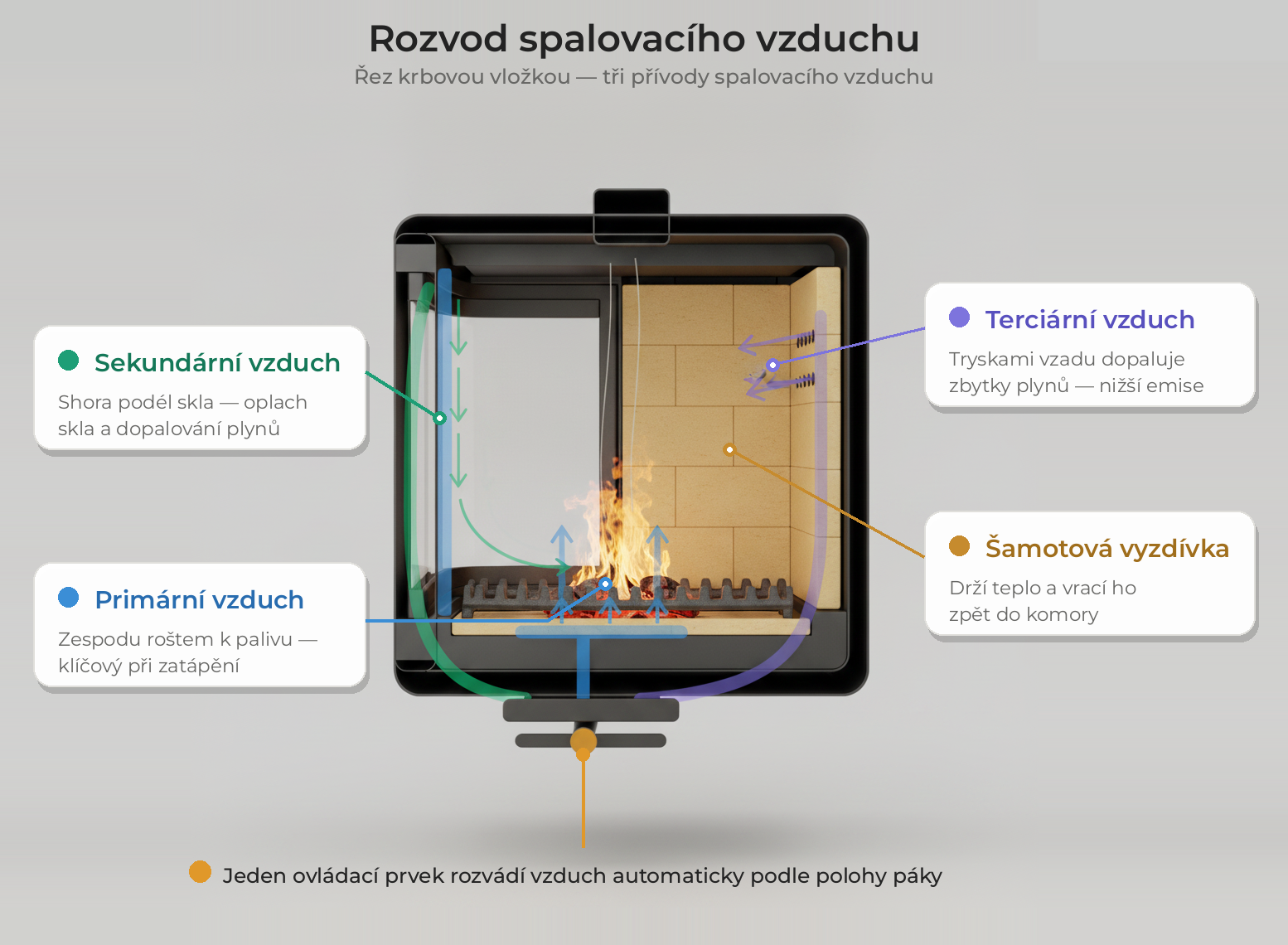Rozvod spalovacího vzduchu v krbové vložce: primární, sekundární a terciární vzduch