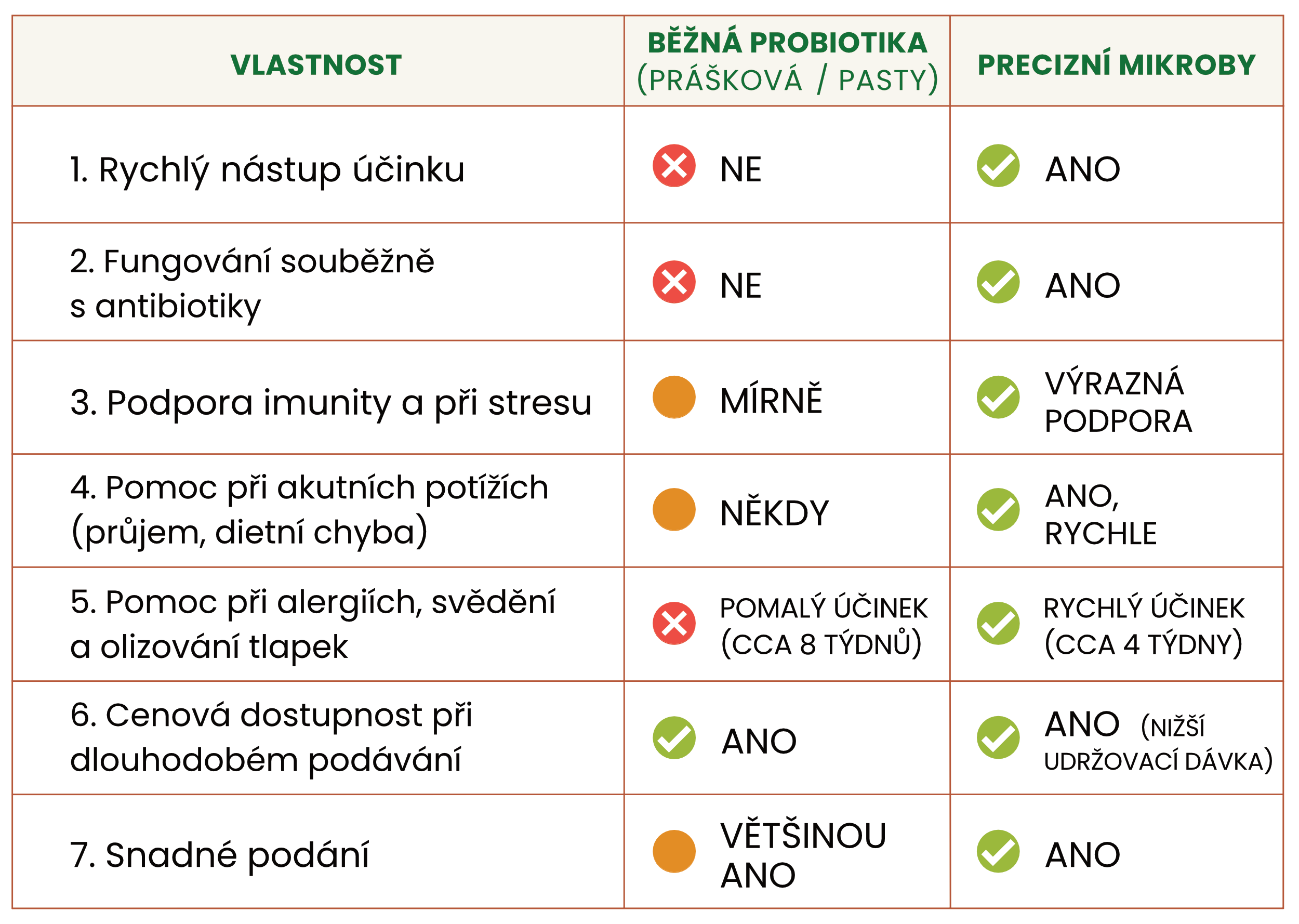 Vyhody-precizni-mikroby-pro-psy-a-kocky-probiotika-a-postbiotika