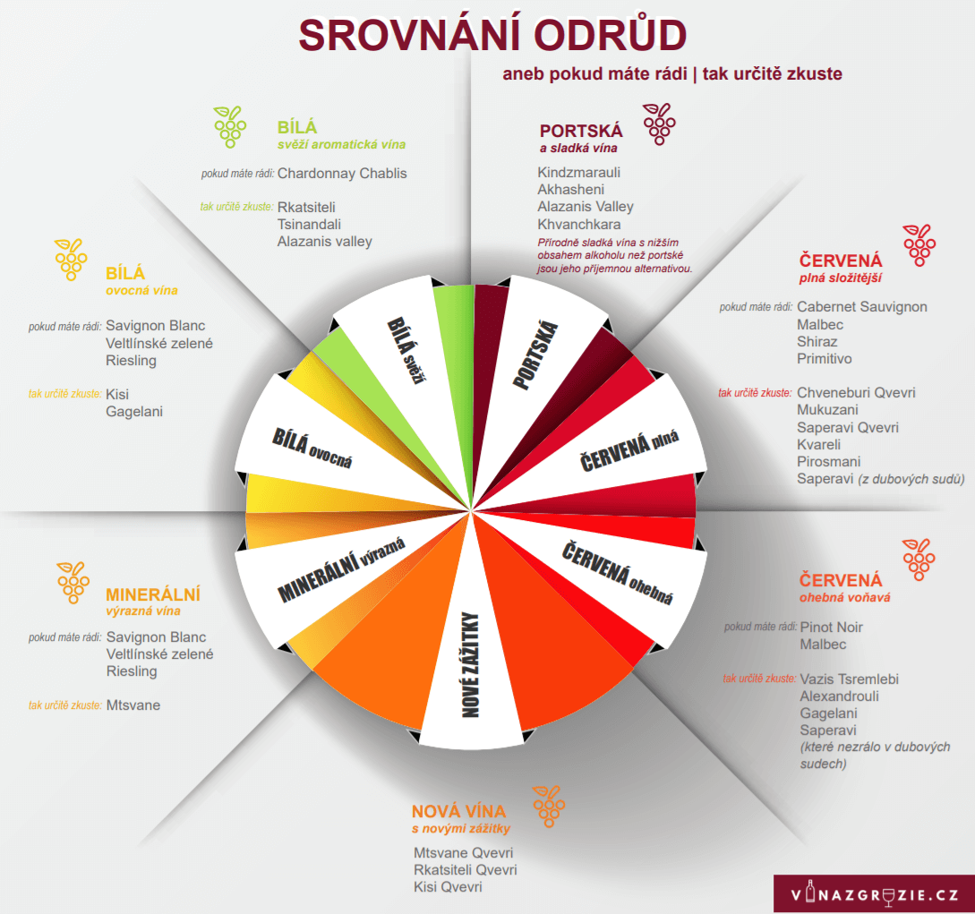 Srovnání evropských a gruzínských odrůd