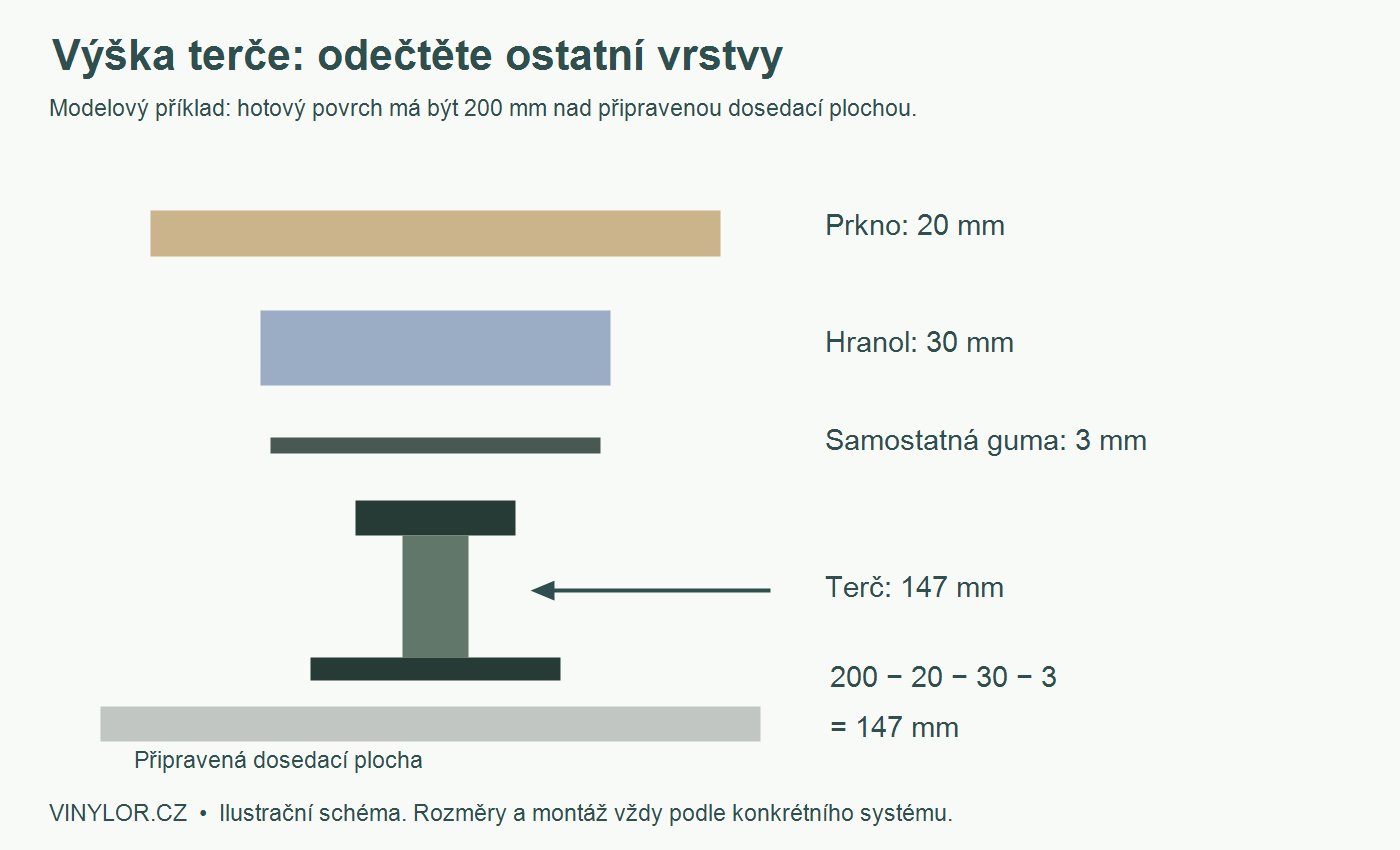03-vrstvy-terasy