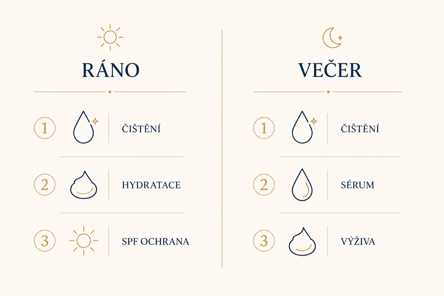 Infografika ranní a večerní rutiny s produkty Pyunkang Yul