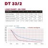 loading chart DT 33 2 9