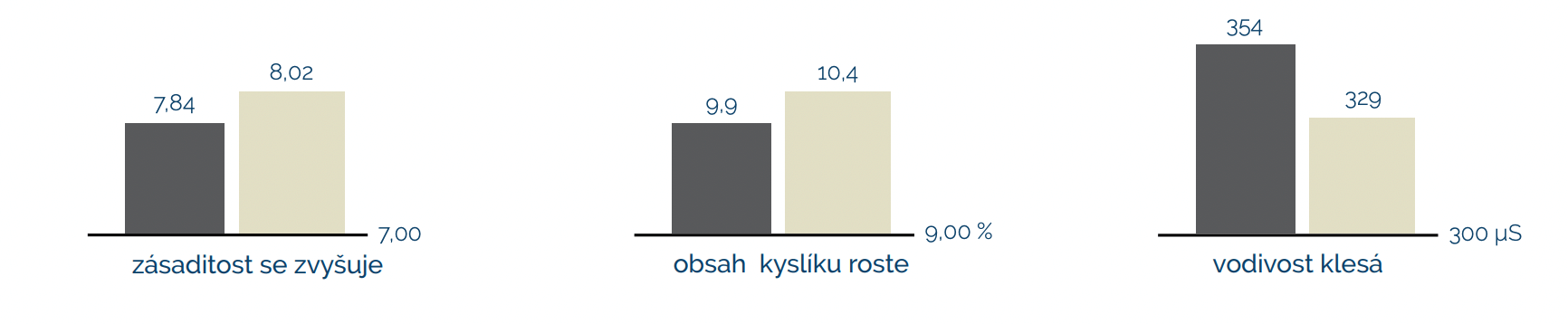 Změna chemických parametrů vzorek VitaJuwel