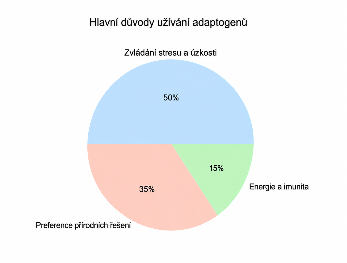 Adaptogeny