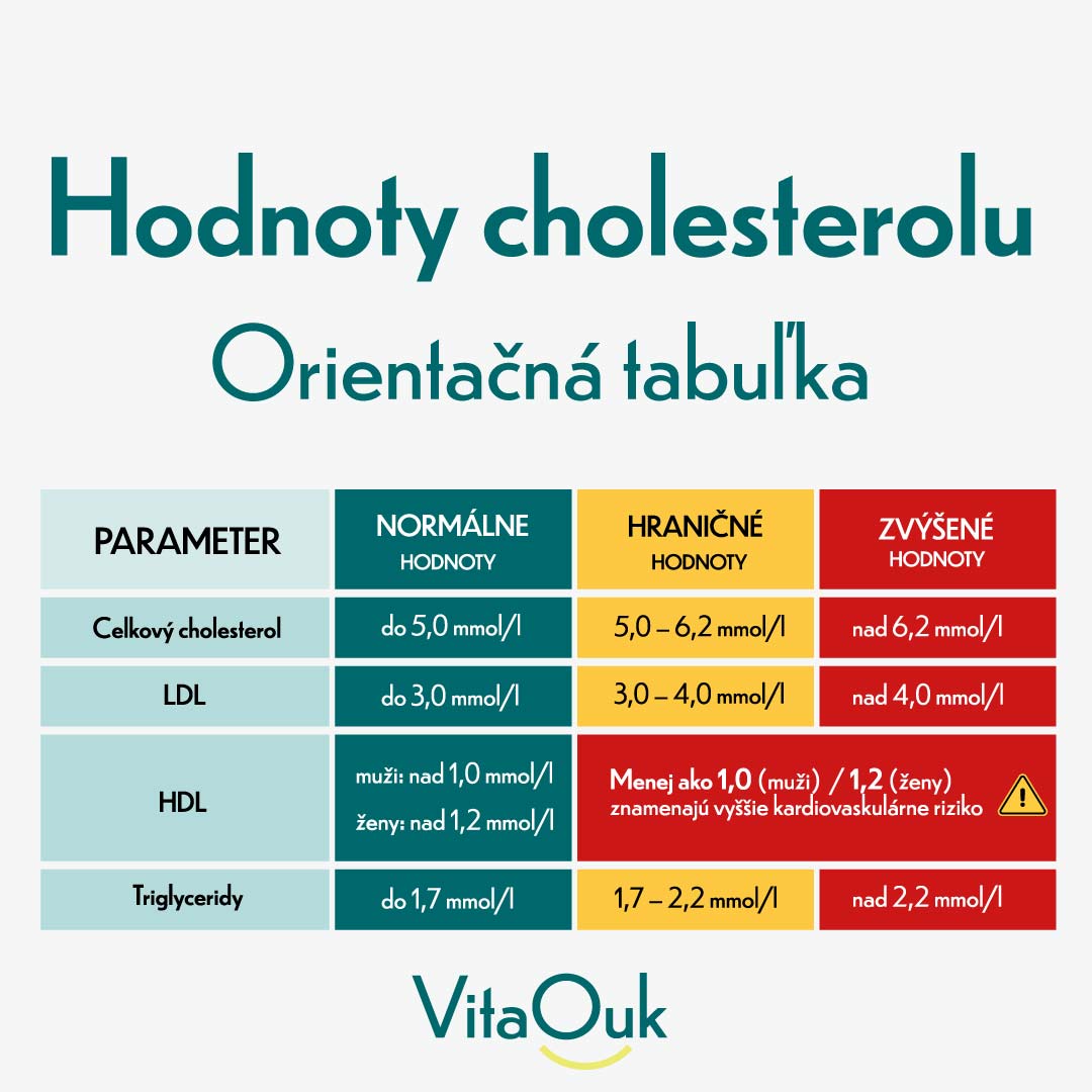 Hodnoty cholesterolu tabuľka