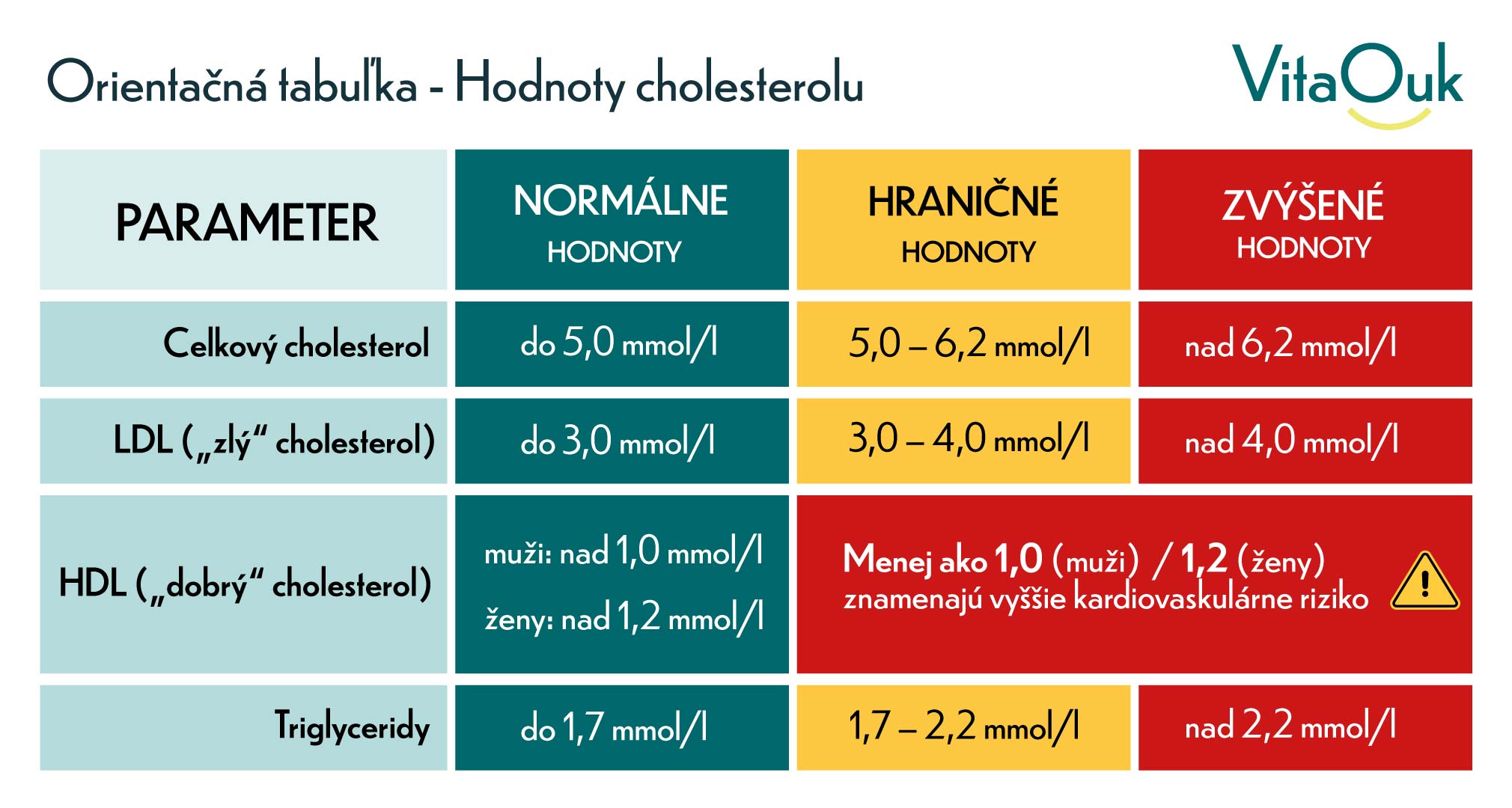 hodnoty-cholesterolu-Orientačná-tabuľka-VitaOuk