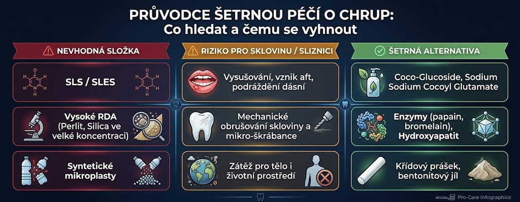 Přehledný průvodce složením zubních past.
