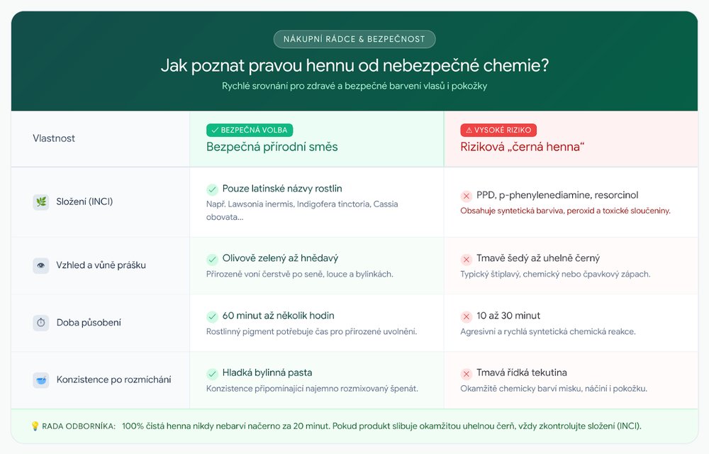 Infografika srovnání: 4 znaky bezpečné přírodní henny oproti rizikové černé henně s obsahem PPD)