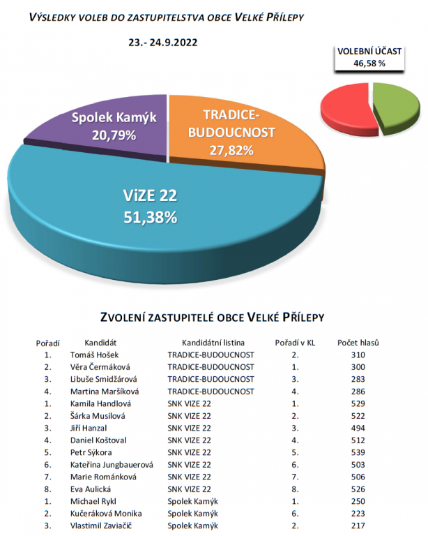 Výsledky voleb do zastupitelstva obce Velké Přílepy konané 23.-24.9.2022