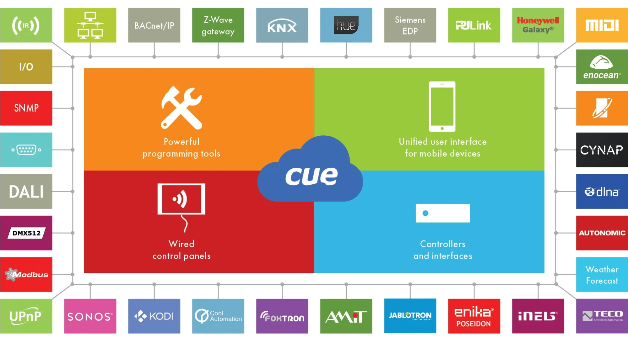 BMS - Building Management System