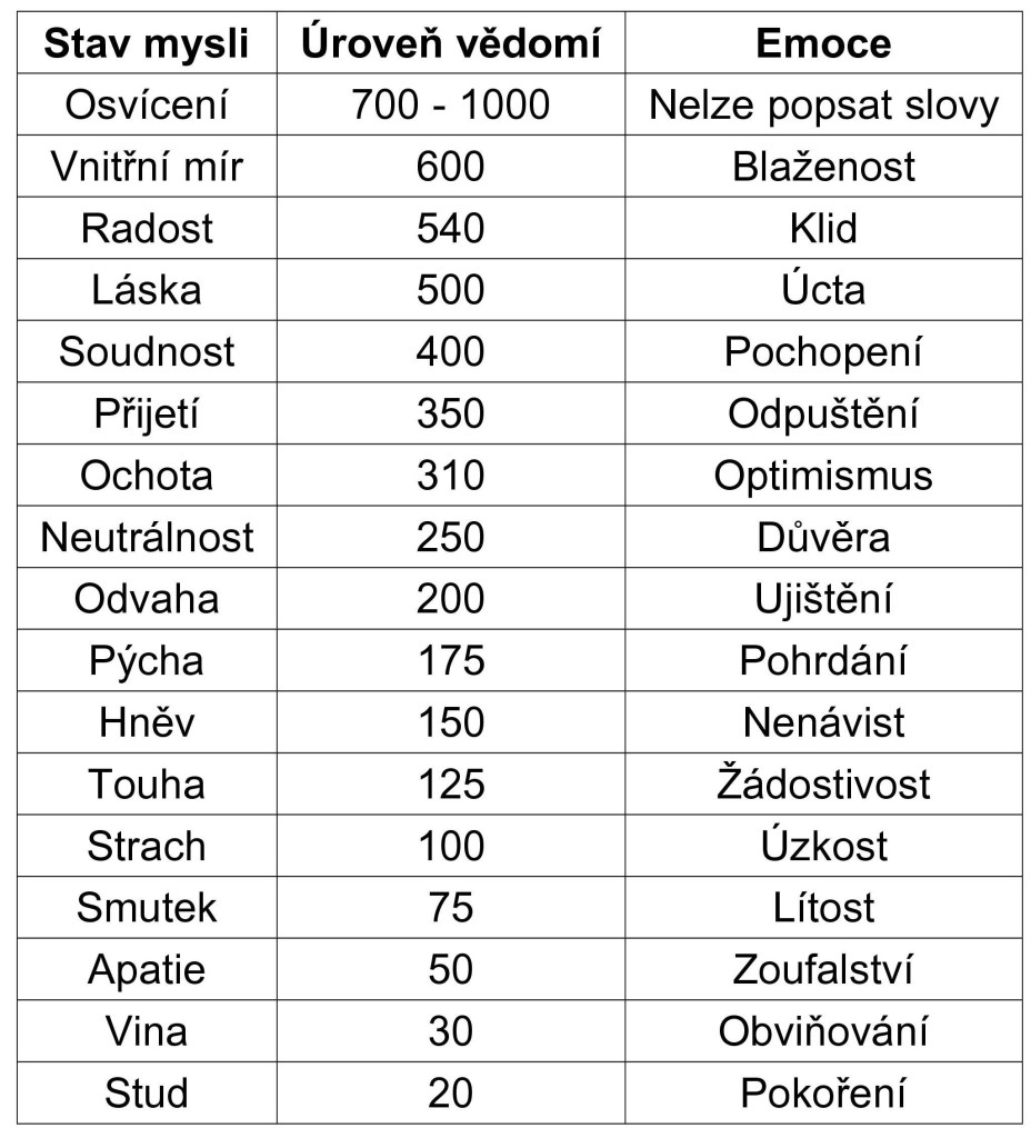 Energetická harmonizace a úrovně vědomí