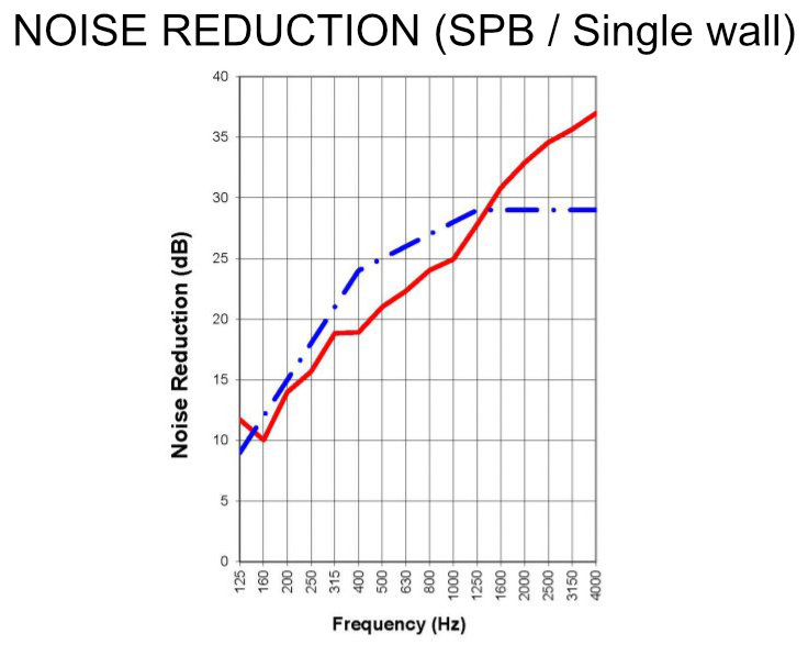 CERTIFICATE - Sound Isolation test – (SPB / Single wall) Riverbank Acoustic Laboratory