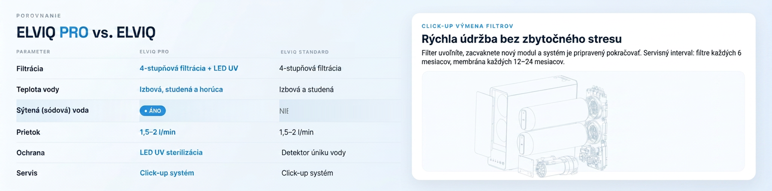 Informačný banner filtračných systémov ELVIQ od VodaGuru – reverzná osmóza redukujúca vírusy, baktérie, ťažké kovy, pesticídy a mikroplasty pre čistú pitnú vodu bez balených fliaš.