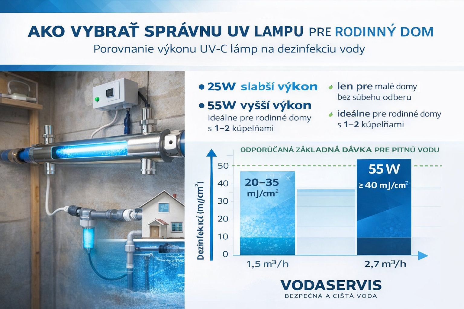 Ako vybrať správnu UV lampu pre rodinný dom (výpočet výkonu a najčastejšie chyby)