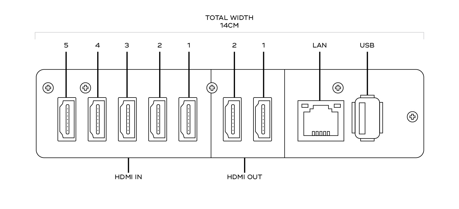 Schéma zadní lišty modulu NAD MDC VM 310 s popisem konektorů: pět vstupů HDMI IN, dva výstupy HDMI OUT, LAN a USB, celková šířka 14 cm