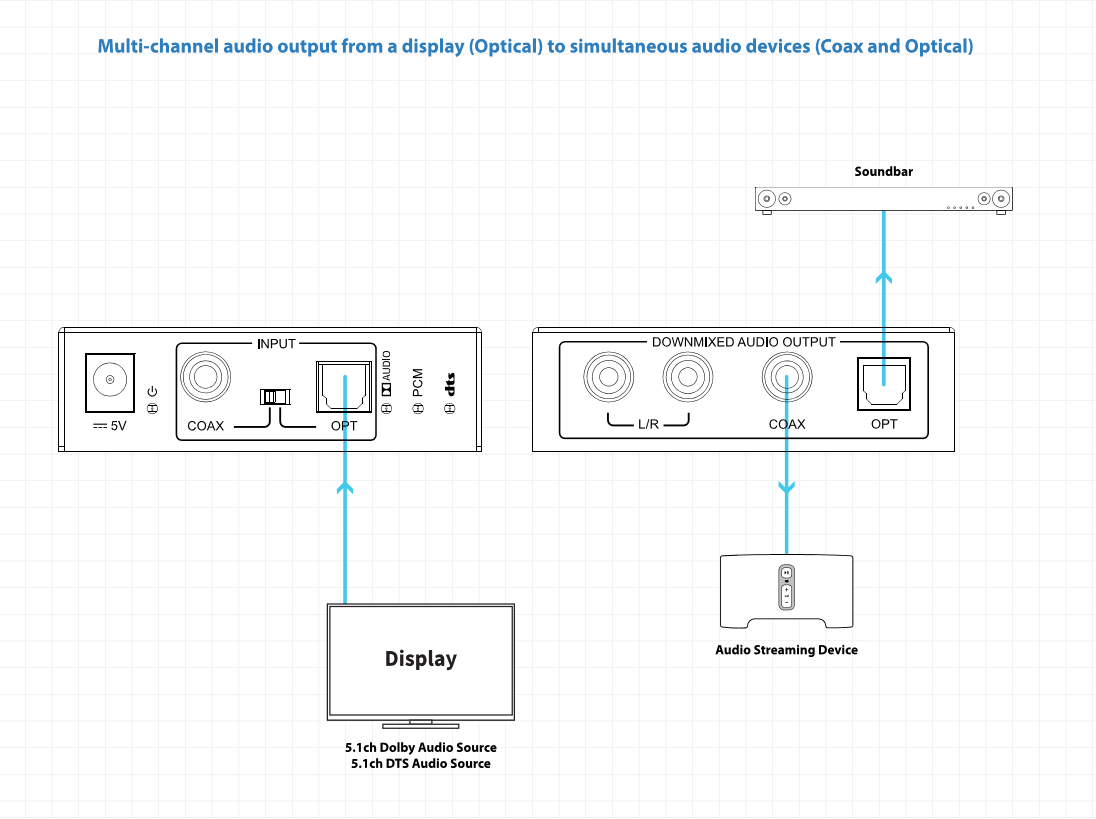 Blustream DAC13DB detail rozložení vstupů a výstupů pro instalaci do AV rozvodu