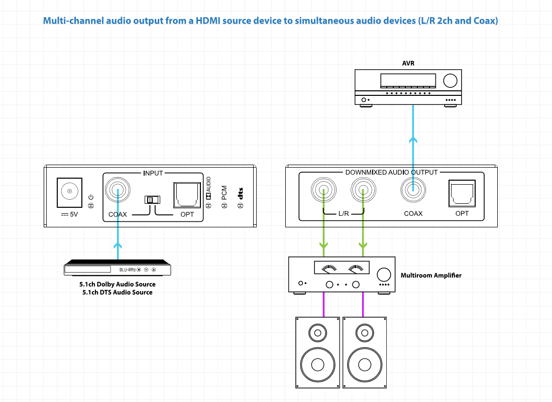 Blustream DAC13DB pohled na kompaktní tělo převodníku vhodné do instalačního rozvaděče