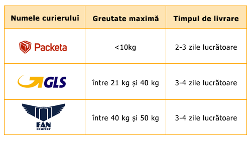 packeta, gls, fan courier