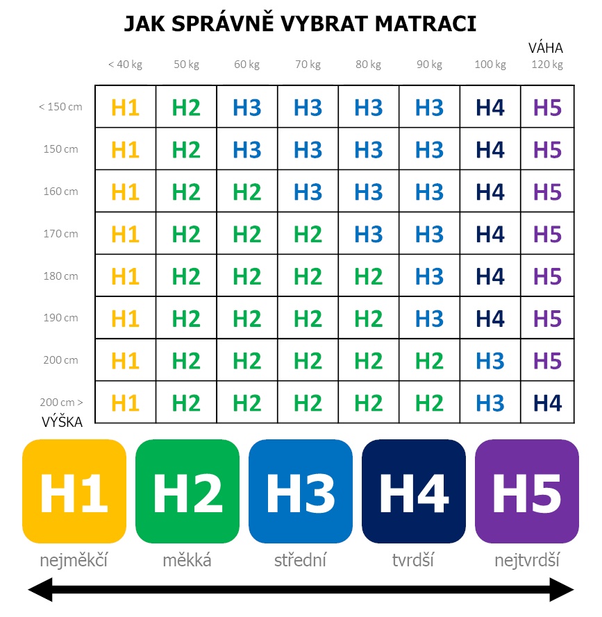 Sendvičová matrace ARRIERE, výška 22 cm Rozměr: 80 x 200 cm, Materiál: aloe vera