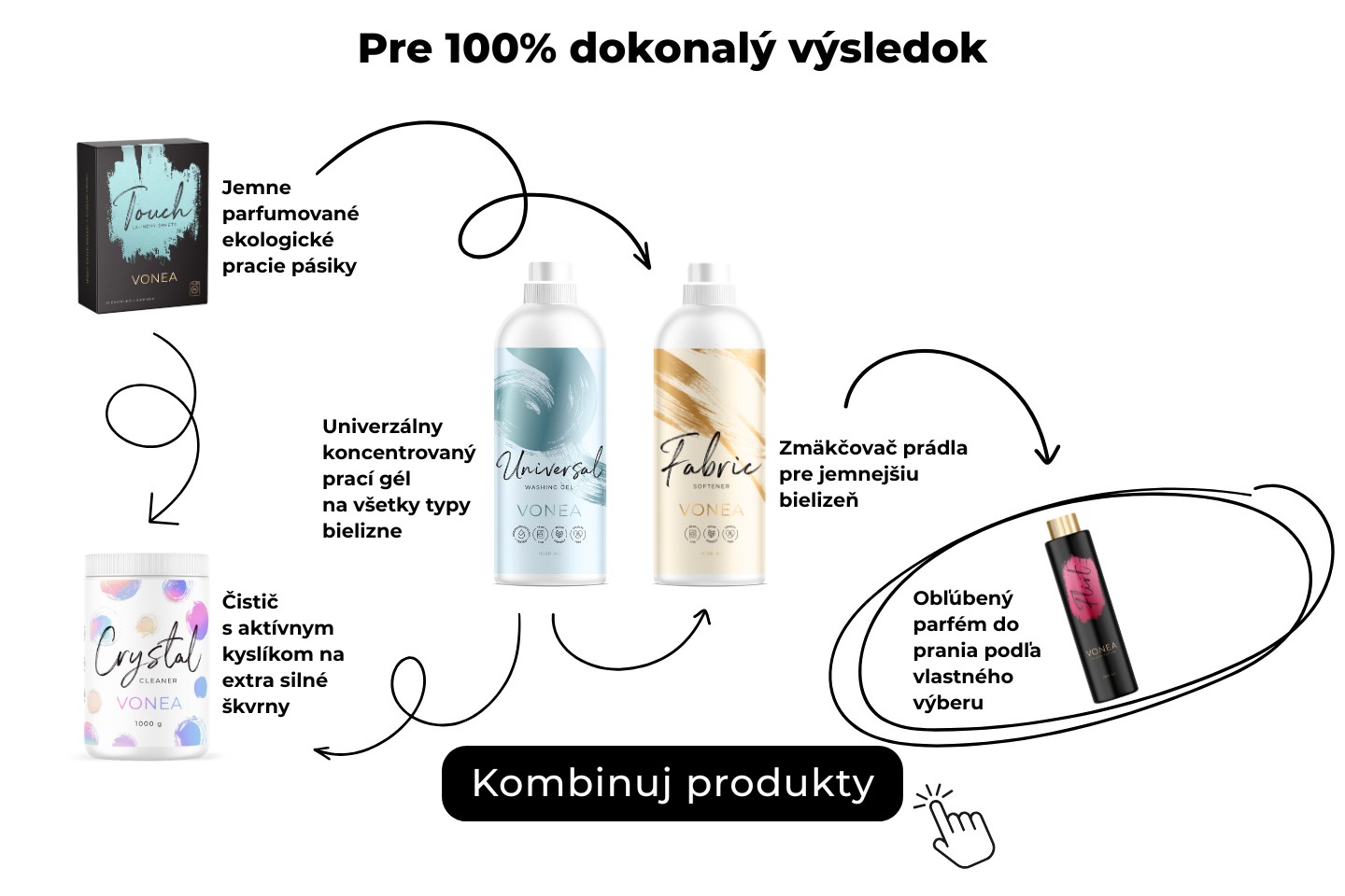 Kombinácia produktov VONEA pre intenzívnejšiu vôňu