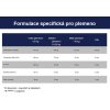Synoquin formulace spec pro plemeno