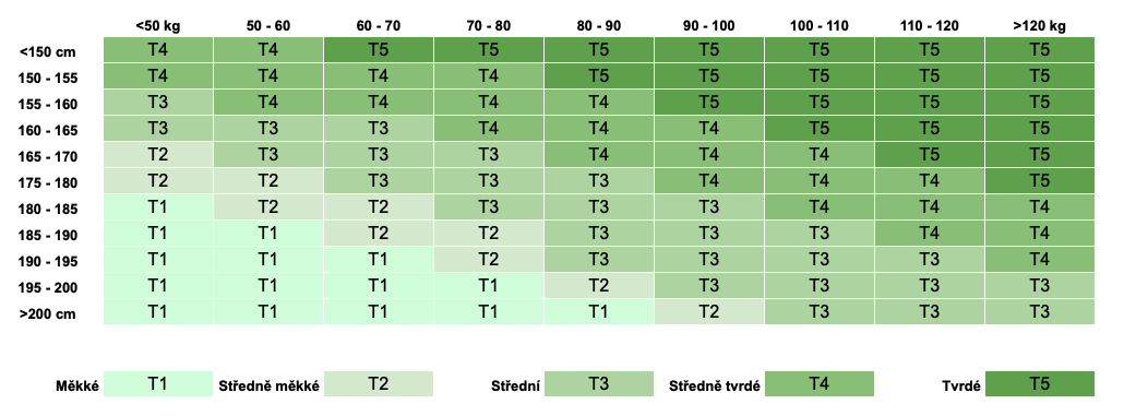 Jakou zvolit správnou tuhost matrace? 