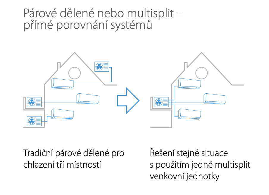 Vzduch vzduch tepelná čerpadla