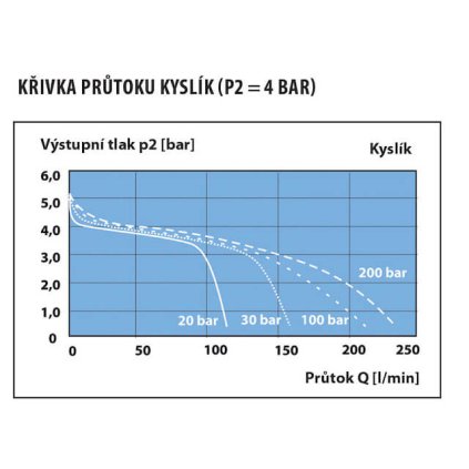 Lahvový redukční ventil Medeline, MEDIREG II 50 L