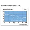 Lahvový redukční ventil GCE MEDIREG II 50 L/min