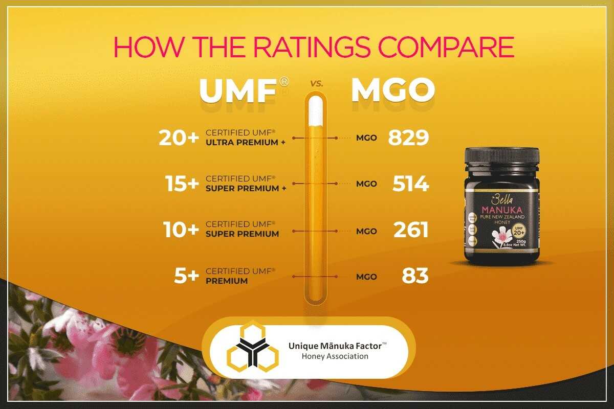 BellaManuka-UMF-Chart-