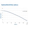 křivka PUMPA blue line PFC-505 bazénové čerpadlo