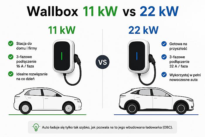Wallbox - 11 kW lub 22 kW