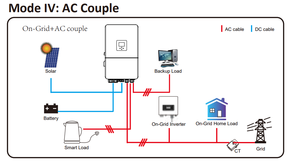 Rozšíření FVE o baterie nebo další střídač