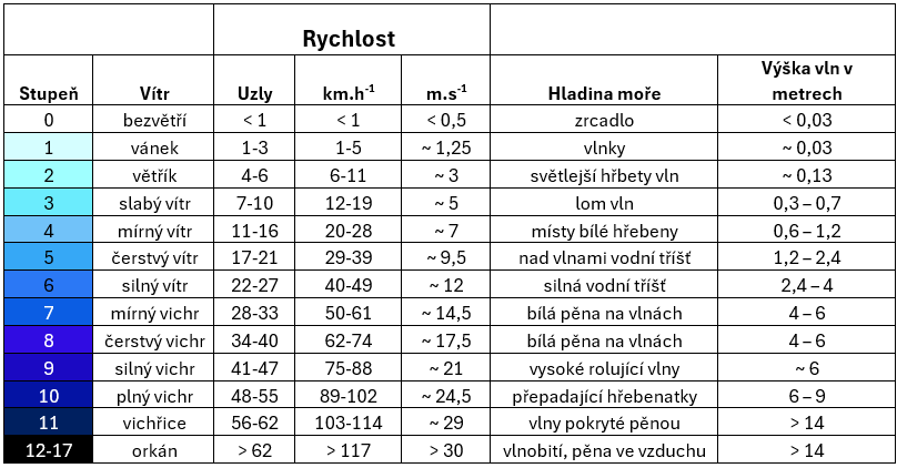 Beaufortova stupnice